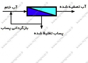 مدولاسیون اسمز معکوس Reverse Osmosis Modulation2 raymon 300x216 - مدولاسیون اسمز معکوس