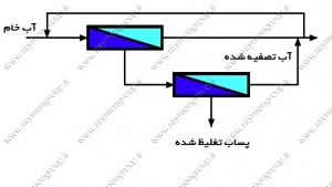 مدولاسیون اسمز معکوس Reverse Osmosis Modulation3 raymon 300x169 - مدولاسیون اسمز معکوس