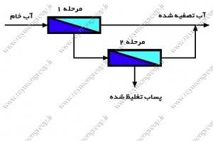 مدولاسیون اسمز معکوس Reverse Osmosis Modulation5 raymon 300x199 - مدولاسیون اسمز معکوس