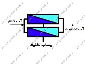مدولاسیون اسمز معکوس Reverse Osmosis Modulation7 raymon 300x225 - مدولاسیون اسمز معکوس