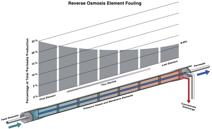 گرفتگی ممبران Membrane Fouling and Flux Distribution in Membrane Vessel - گرفتگی ممبران