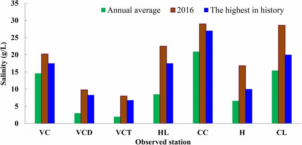 نمک زدایی آب کشاورزی در مناطق دریایی Desalination of brackish water for agriculture challenges and future perspectives for seawater intrusion areas in Vietnam 1024x491 - نمک زدایی آب کشاورزی در مناطق دریایی