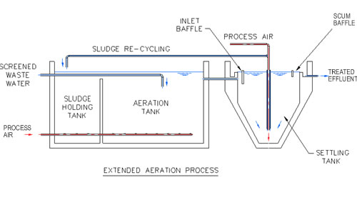 پکیج تصفیه فاضلاب انسانی extended aeration process - پکیج تصفیه فاضلاب انسانی