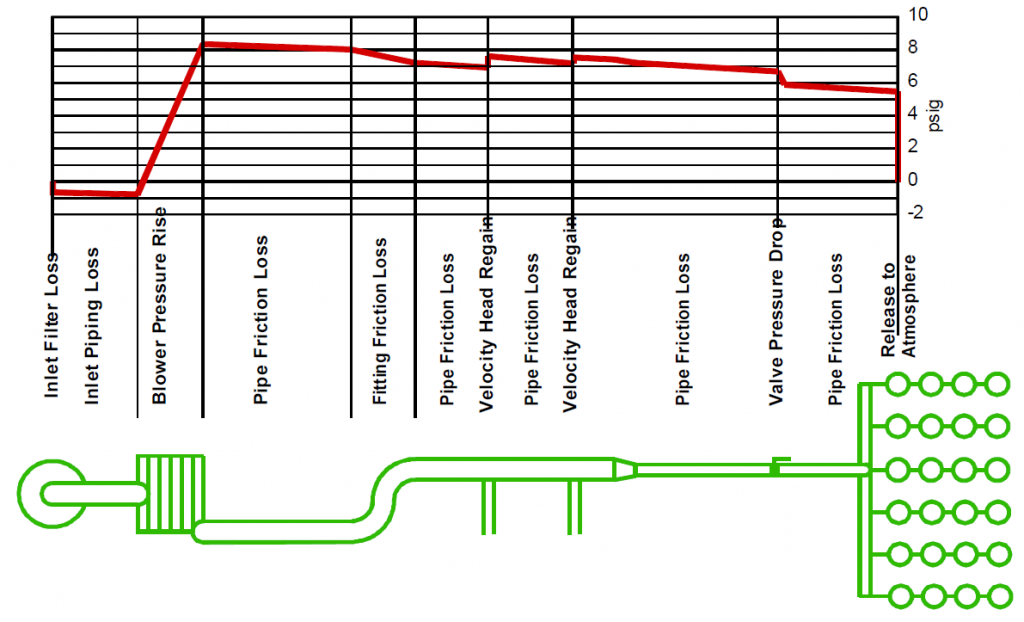 افت دبی هوا بلوئر در طول مسیر