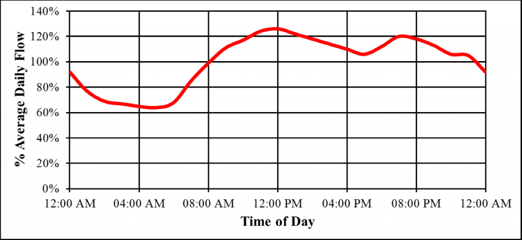 تغییرات دبی هوا بلوئر در طول روز