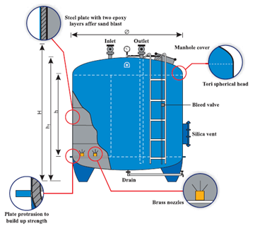 نازل فیلتر شنی