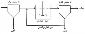 بلوئر هوادهی تصفیه فاضلاب چیست؟ لجن فعال 300x119 - بلوئر هوادهی تصفیه فاضلاب چیست؟