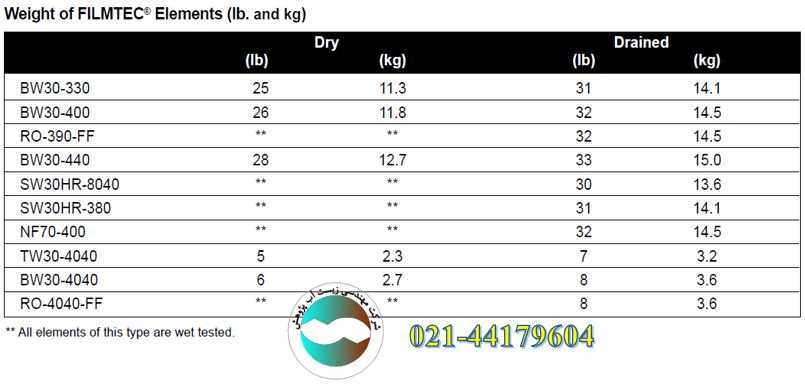 قیمت و خرید فیلتر ممبران 4 و 8 اینچ فیلمتک Filmtec (قیمت عمده) Membrane Weight compressed - قیمت و خرید فیلتر ممبران 4 و 8 اینچ فیلمتک Filmtec (قیمت عمده)